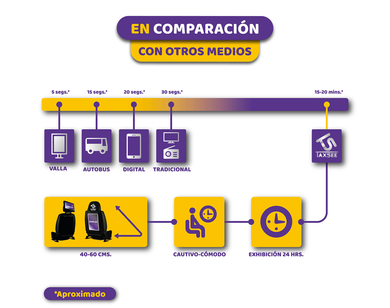 Tiempo de comparación